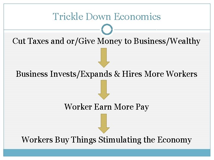 Trickle Down Economics Cut Taxes and or/Give Money to Business/Wealthy Business Invests/Expands & Hires Trickle Down Economics Cut Taxes and or/Give Money to Business/Wealthy Business Invests/Expands & Hires