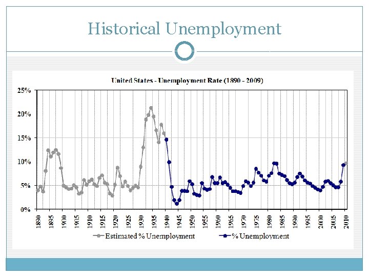 Historical Unemployment Historical Unemployment