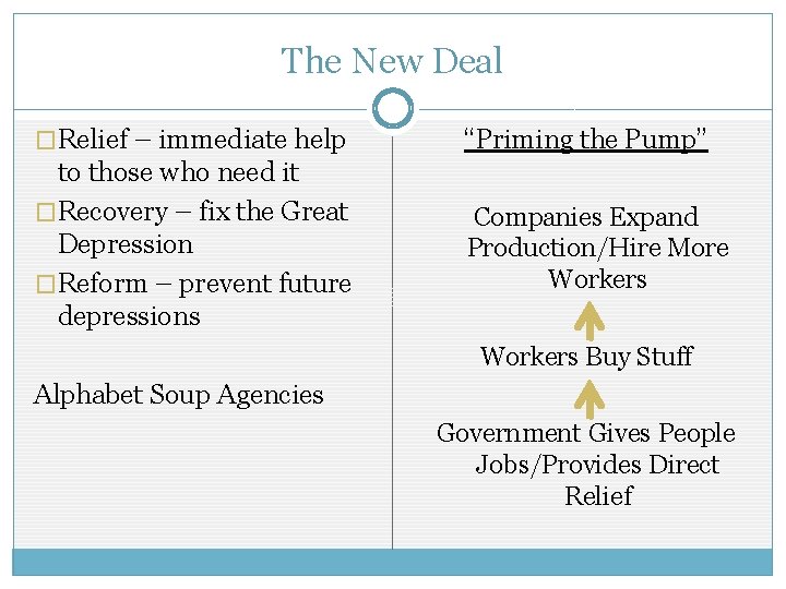 The New Deal �Relief – immediate help “Priming the Pump” to those who need The New Deal �Relief – immediate help “Priming the Pump” to those who need