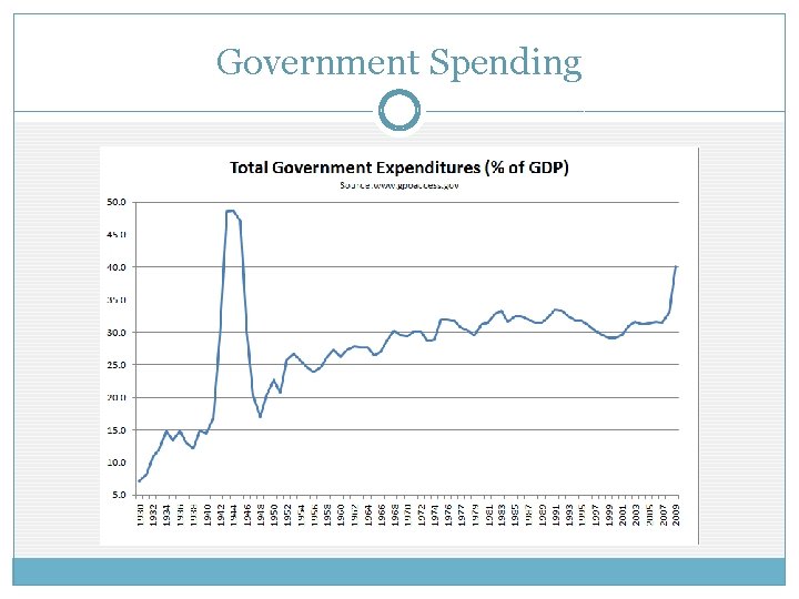 Government Spending Government Spending