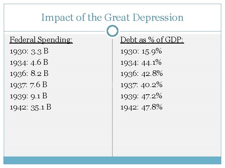 Impact of the Great Depression Federal Spending: 1930: 3. 3 B 1934: 4. 6 Impact of the Great Depression Federal Spending: 1930: 3. 3 B 1934: 4. 6