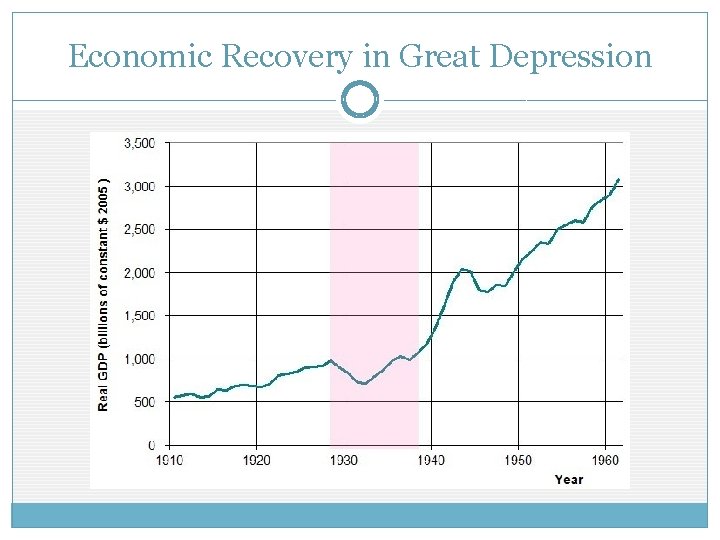 Economic Recovery in Great Depression Economic Recovery in Great Depression