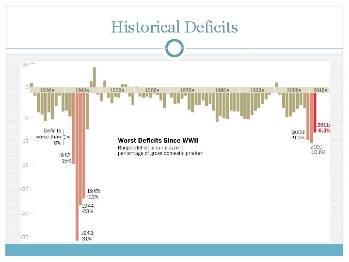 Historical Deficits Historical Deficits