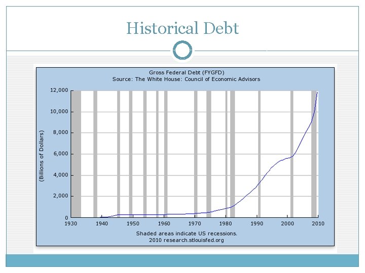 Historical Debt Historical Debt