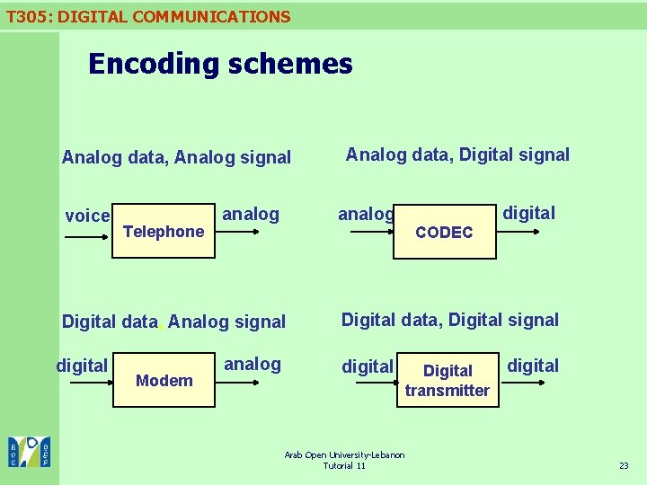 T 305: DIGITAL COMMUNICATIONS Encoding schemes Analog data, Analog signal voice Telephone analog Digital