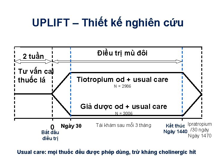 UPLIFT – Thiết kế nghiên cứu Điều trị mù đôi 2 tuần Tư vấn