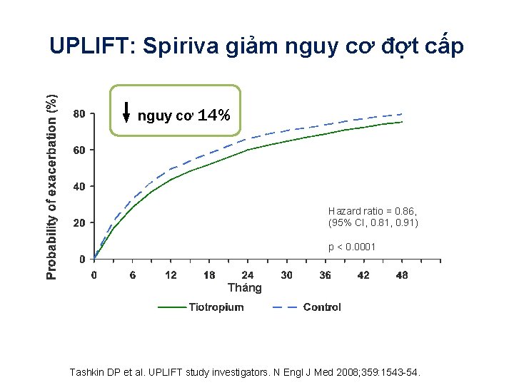 UPLIFT: Spiriva giảm nguy cơ đợt cấp ↓nguy cơ 14% Hazard ratio = 0.