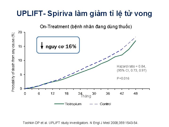 UPLIFT- Spiriva làm giảm tỉ lệ tử vong On-Treatment (bệnh nhân đang dùng thuốc)