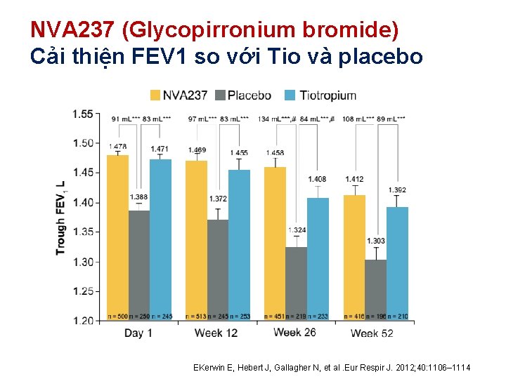 NVA 237 (Glycopirronium bromide) Cải thiện FEV 1 so với Tio và placebo EKerwin