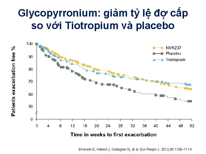 Glycopyrronium: giảm tỷ lệ đợ cấp so với Tiotropium và placebo EKerwin E, Hebert
