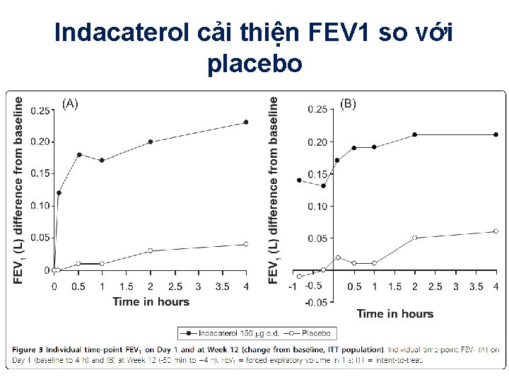 Indacaterol cải thiện FEV 1 so với placebo 