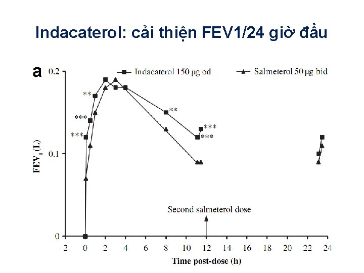 Indacaterol: cải thiện FEV 1/24 giờ đầu 