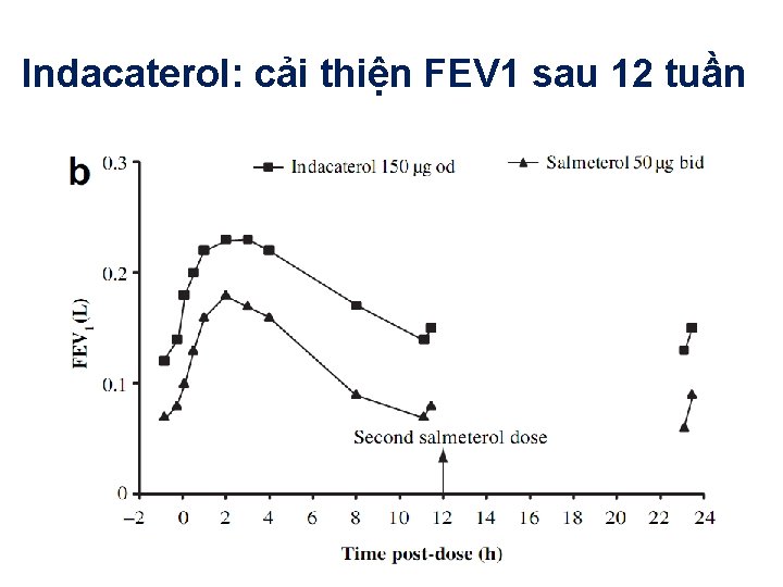 Indacaterol: cải thiện FEV 1 sau 12 tuần 