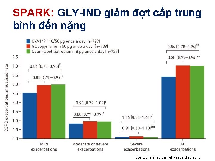 SPARK: GLY-IND giảm đợt cấp trung bình đến nặng Wedzicha et al. Lancet Respir