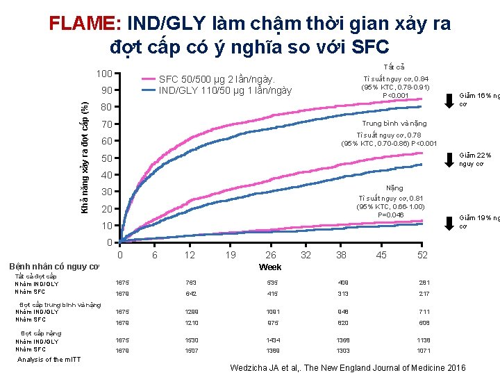 FLAME: IND/GLY làm chậm thời gian xảy ra đợt cấp có ý nghĩa so