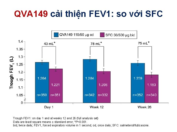 QVA 149 cải thiện FEV 1: so với SFC Trough FEV 1: on day