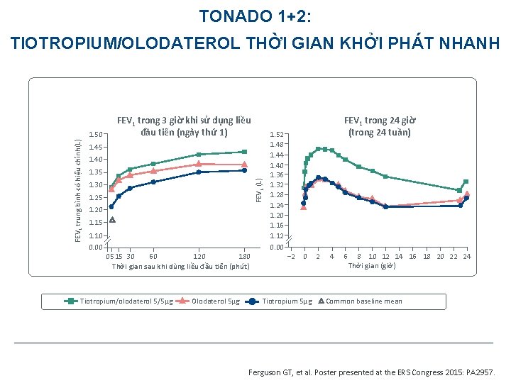 TONADO 1+2: TIOTROPIUM/OLODATEROL THỜI GIAN KHỞI PHÁT NHANH 1. 45 1. 40 1. 35