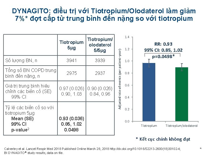 DYNAGITO: điều trị với Tiotropium/Olodaterol làm giảm 7%* đợt cấp từ trung bình đến