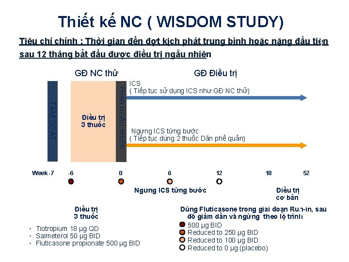 Thiết kế NC ( WISDOM STUDY) Tiêu chính : Thời gian đến đợt kịch