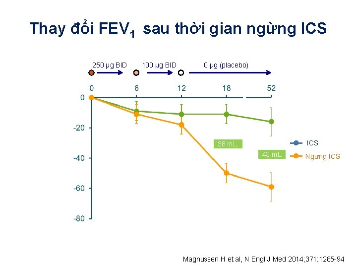 Thay đổi FEV 1 sau thời gian ngừng ICS Giảm và ngưng ICS 250