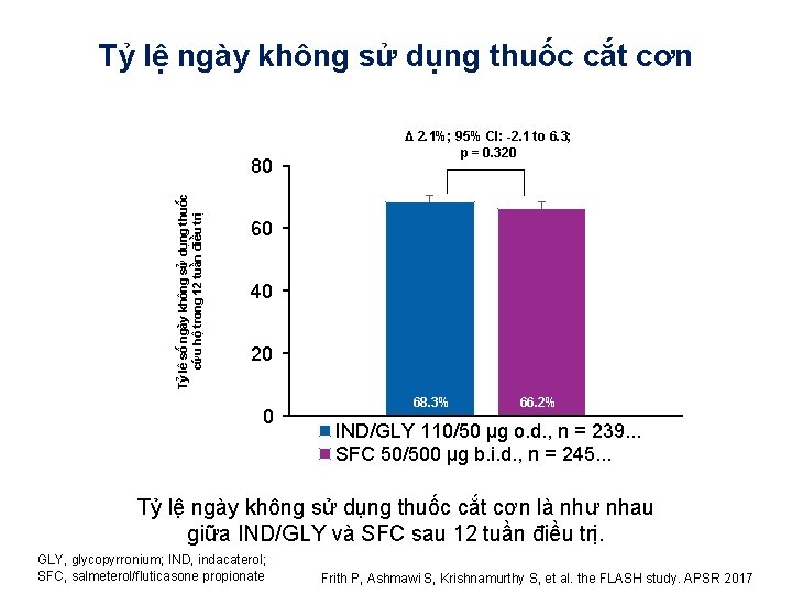 Tỷ lệ ngày không sử dụng thuốc cắt cơn Tỷ lê số ngày không