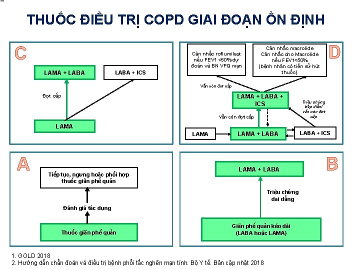 THUỐC ĐIỀU TRỊ COPD GIAI ĐOẠN ỔN ĐỊNH C Cân nhắc roflumilast nếu FEV