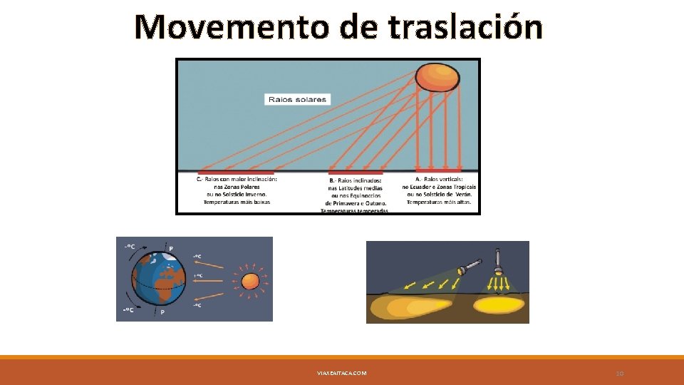Movemento de traslación VIAXEAITACA. COM 10 