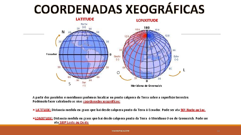 COORDENADAS XEOGRÁFICAS LATITUDE LONXITUDE N L O S Meridiano de Greenwich A partir dos