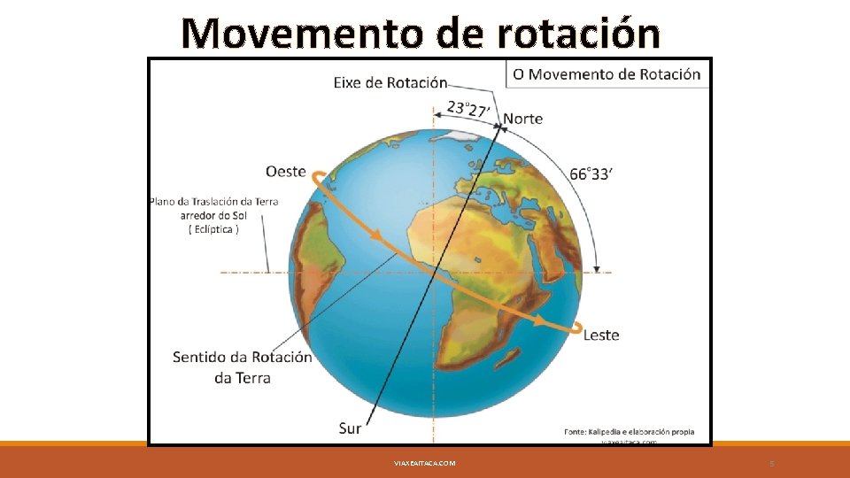 Movemento de rotación VIAXEAITACA. COM 5 