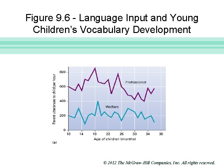 Slide 11 Figure 9. 6 - Language Input and Young Children’s Vocabulary Development ©