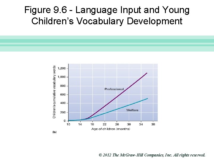 Figure 9. 6 - Language Input and Young Children’s Vocabulary Development Slide 12 ©