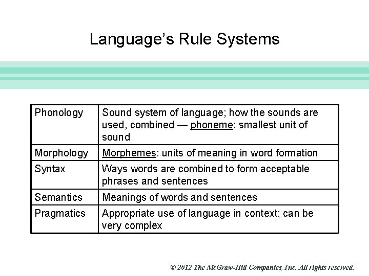 Slide 3 Language’s Rule Systems Phonology Sound system of language; how the sounds are