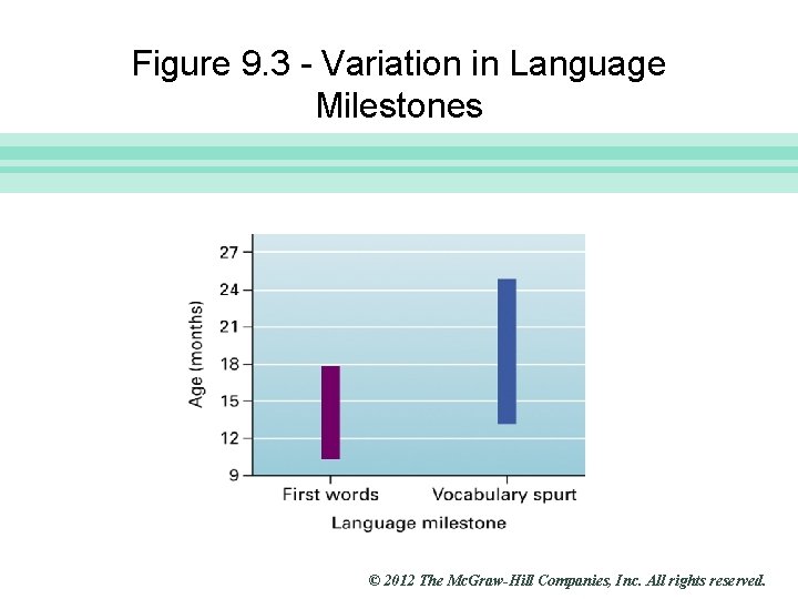 Slide 7 Figure 9. 3 - Variation in Language Milestones © 2012 The Mc.