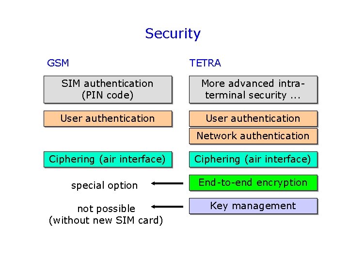 Security GSM TETRA SIM authentication (PIN code) More advanced intraterminal security. . . User