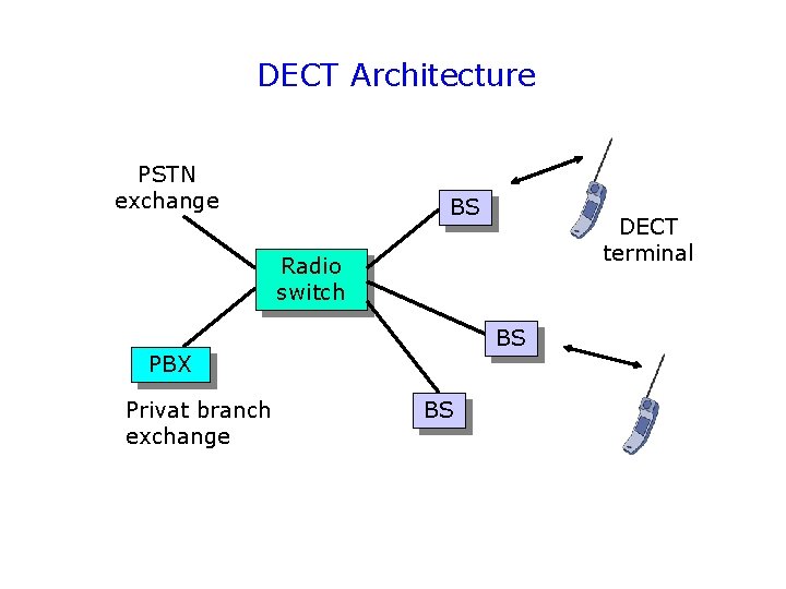 DECT Architecture PSTN exchange BS DECT terminal Radio switch BS PBX Privat branch exchange