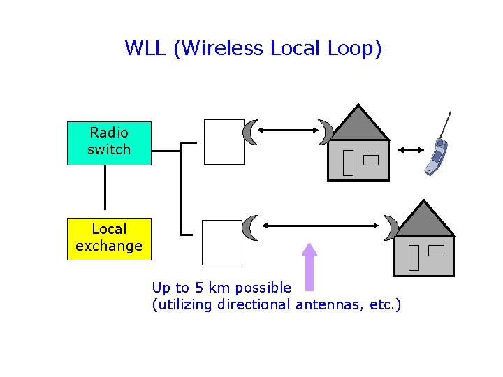 WLL (Wireless Local Loop) Radio switch Local exchange Up to 5 km possible (utilizing