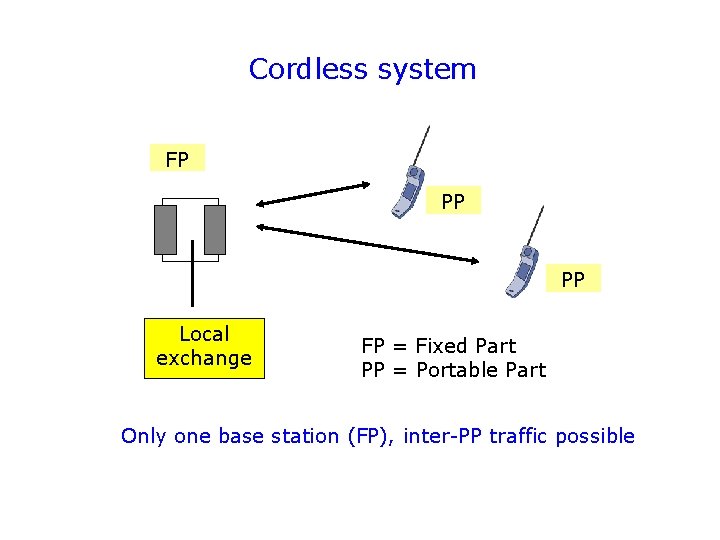 Cordless system FP PP PP Local exchange FP = Fixed Part PP = Portable