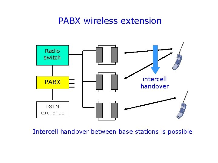 PABX wireless extension Radio switch PABX intercell handover PSTN exchange Intercell handover between base