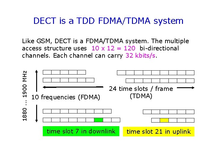 DECT is a TDD FDMA/TDMA system 1880. . . 1900 MHz Like GSM, DECT