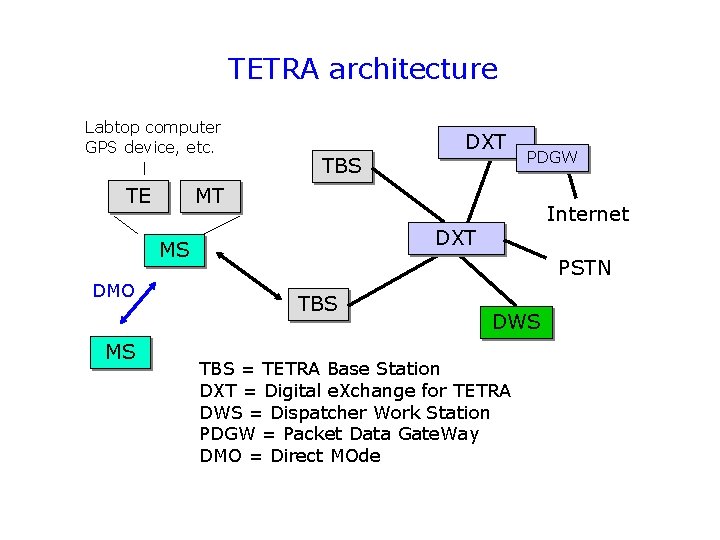 TETRA architecture Labtop computer GPS device, etc. TE TBS MS PDGW MT Internet DXT
