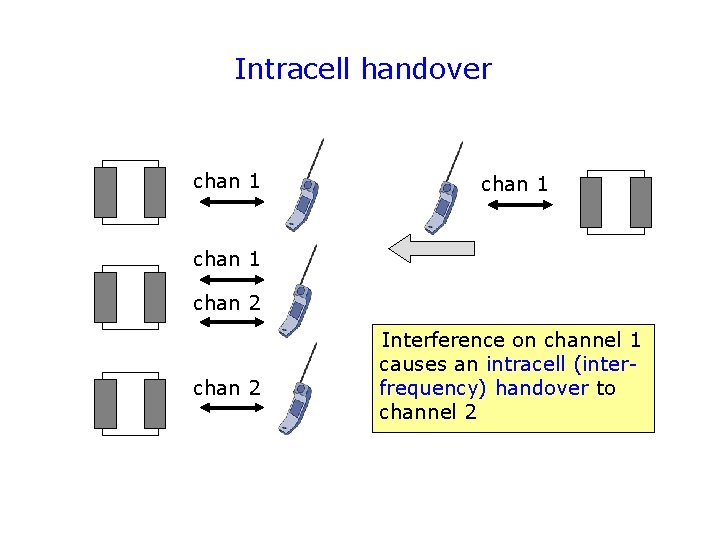 Intracell handover chan 1 chan 2 Interference on channel 1 causes an intracell (interfrequency)
