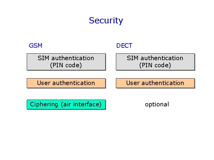 Security GSM DECT SIM authentication (PIN code) User authentication Ciphering (air interface) optional 