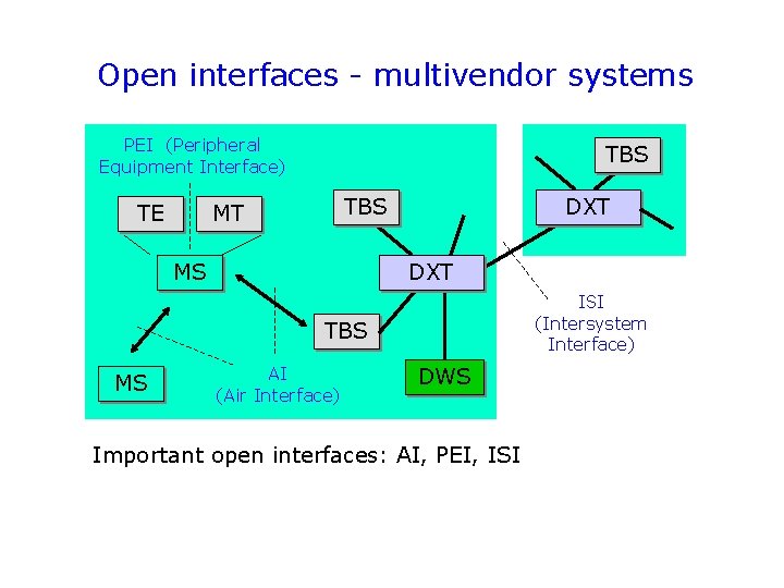 Open interfaces - multivendor systems PEI (Peripheral Equipment Interface) TE TBS MT MS DXT