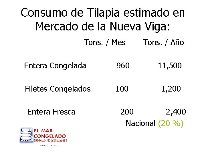 Consumo de Tilapia estimado en Mercado de la Nueva Viga: Tons. / Mes Tons.