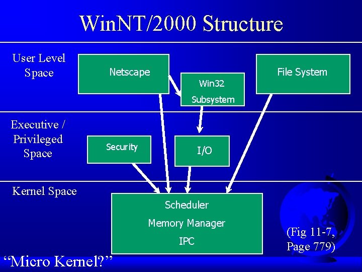 Win. NT/2000 Structure User Level Space Netscape Win 32 File System Subsystem Executive / Win. NT/2000 Structure User Level Space Netscape Win 32 File System Subsystem Executive /