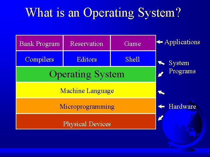 What is an Operating System? Bank Program Reservation Game Applications Compilers Editors Shell System What is an Operating System? Bank Program Reservation Game Applications Compilers Editors Shell System