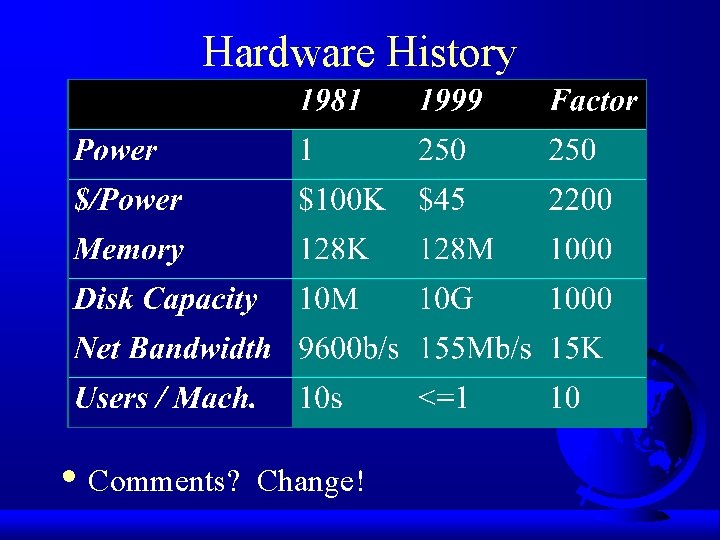 Hardware History • Comments? Change! Hardware History • Comments? Change!