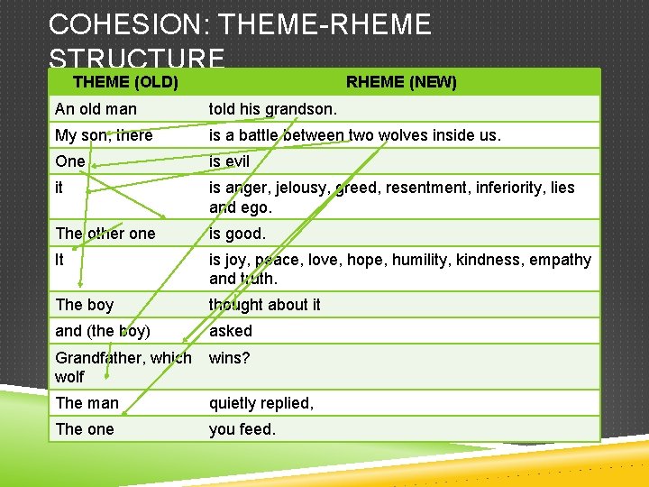 COHESION: THEME-RHEME STRUCTURE THEME (OLD) RHEME (NEW) An old man told his grandson. My