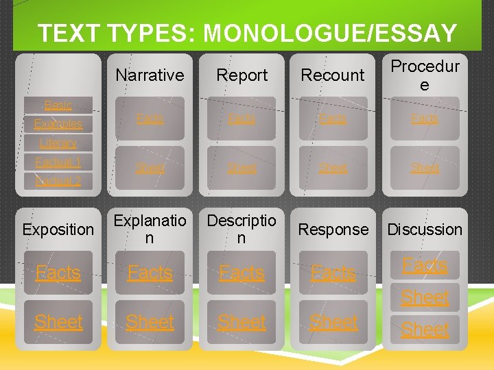 TEXT TYPES: MONOLOGUE/ESSAY Narrative Report Recount Procedur e Facts Sheet Exposition Explanatio n Descriptio