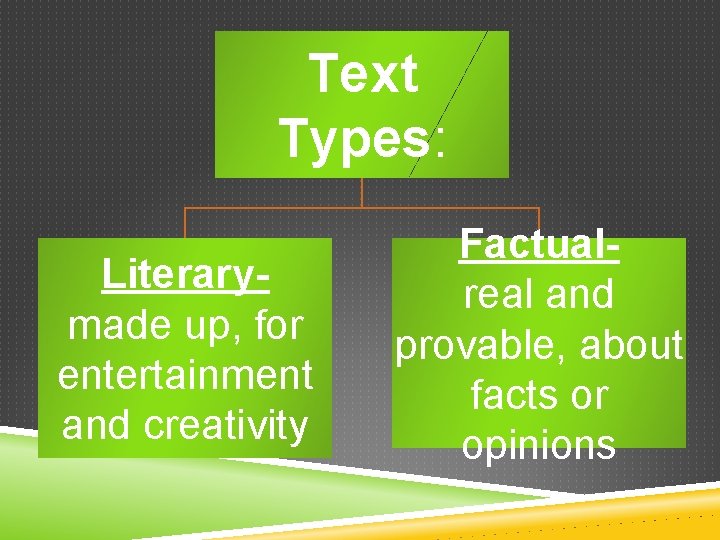 Text Types: Literarymade up, for entertainment and creativity Factualreal and provable, about facts or